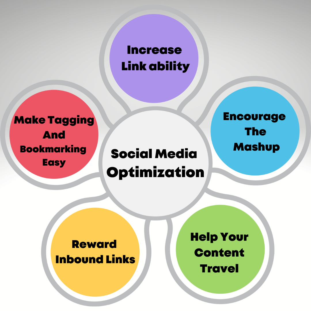 Social Media Optimization 
